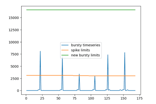 Bursty limit example